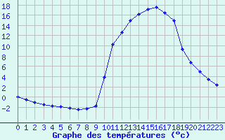 Courbe de tempratures pour Saclas (91)