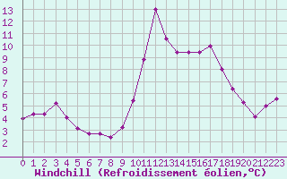 Courbe du refroidissement olien pour Cannes (06)