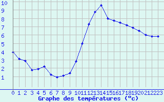 Courbe de tempratures pour Chlons-en-Champagne (51)