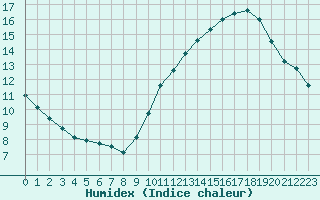 Courbe de l'humidex pour Toulouse-Blagnac (31)