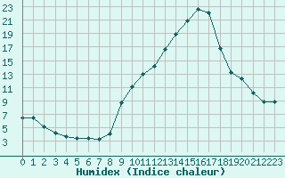 Courbe de l'humidex pour Chambry / Aix-Les-Bains (73)