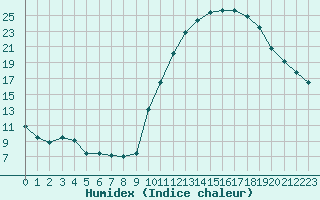 Courbe de l'humidex pour La Chapelle-Montreuil (86)