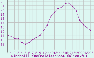 Courbe du refroidissement olien pour Dax (40)