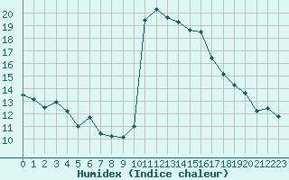 Courbe de l'humidex pour Leucate (11)