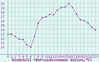 Courbe du refroidissement olien pour Le Talut - Belle-Ile (56)