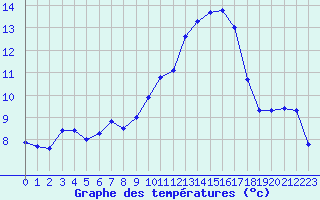 Courbe de tempratures pour Porquerolles (83)