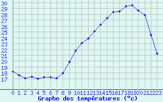 Courbe de tempratures pour Valence d