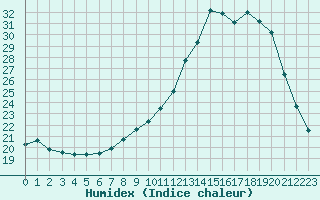 Courbe de l'humidex pour Beauvais (60)