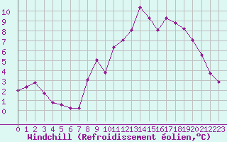 Courbe du refroidissement olien pour Hohrod (68)