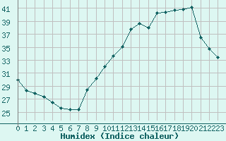 Courbe de l'humidex pour Grenoble/agglo Le Versoud (38)