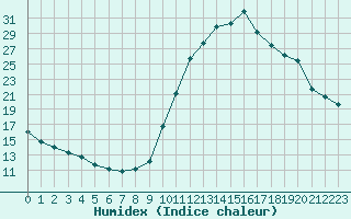 Courbe de l'humidex pour Chamonix-Mont-Blanc (74)