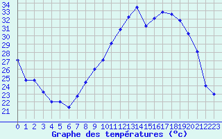 Courbe de tempratures pour Bziers Cap d