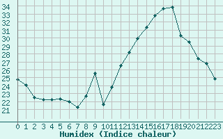 Courbe de l'humidex pour Malbosc (07)