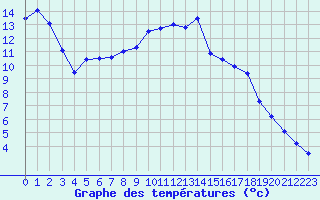 Courbe de tempratures pour Besanon (25)