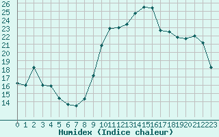 Courbe de l'humidex pour Lans-en-Vercors - Les Allires (38)