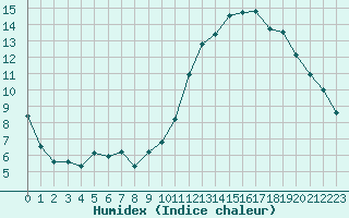 Courbe de l'humidex pour Belfort-Dorans (90)