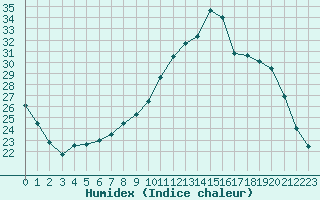 Courbe de l'humidex pour Rennes (35)