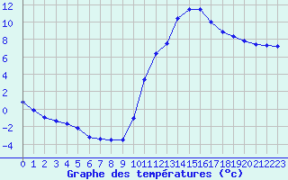 Courbe de tempratures pour Rethel (08)