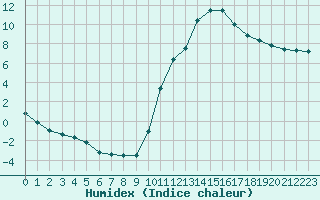 Courbe de l'humidex pour Rethel (08)