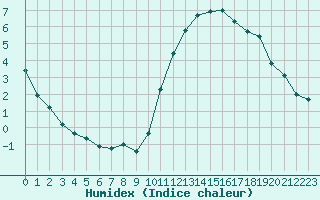 Courbe de l'humidex pour Saint-Jean-de-Liversay (17)