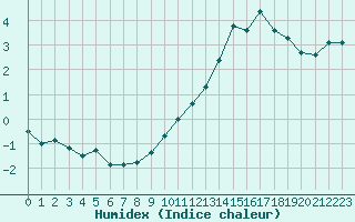 Courbe de l'humidex pour Bridel (Lu)