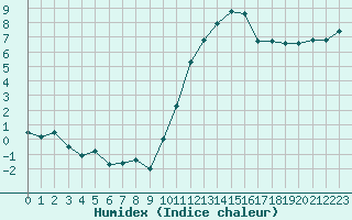 Courbe de l'humidex pour Bourges (18)