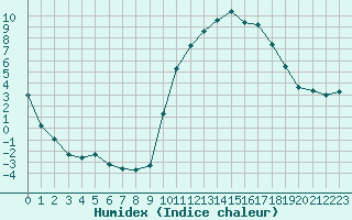 Courbe de l'humidex pour Carpentras (84)