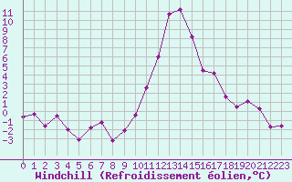 Courbe du refroidissement olien pour Bourg-Saint-Maurice (73)