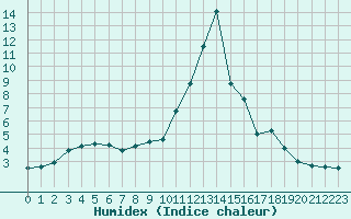 Courbe de l'humidex pour Landivisiau (29)