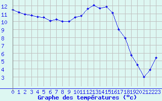 Courbe de tempratures pour Rodez (12)