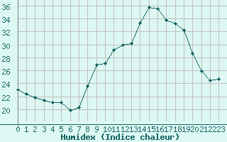 Courbe de l'humidex pour Malbosc (07)