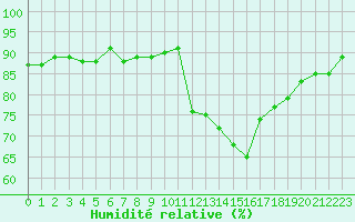 Courbe de l'humidit relative pour Sisteron (04)