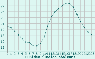 Courbe de l'humidex pour Pomrols (34)