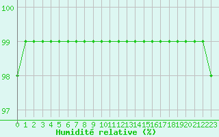 Courbe de l'humidit relative pour Dinard (35)