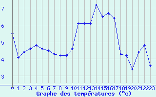 Courbe de tempratures pour Orschwiller (67)