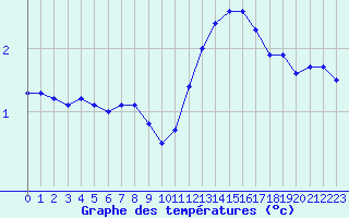 Courbe de tempratures pour Fiscaglia Migliarino (It)