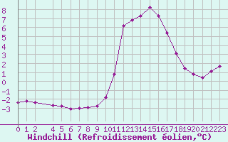 Courbe du refroidissement olien pour Marquise (62)
