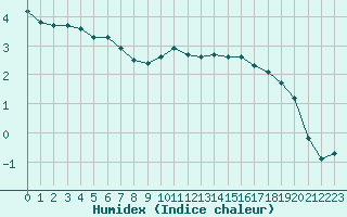 Courbe de l'humidex pour Grenoble/St-Etienne-St-Geoirs (38)