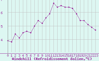 Courbe du refroidissement olien pour Herbault (41)