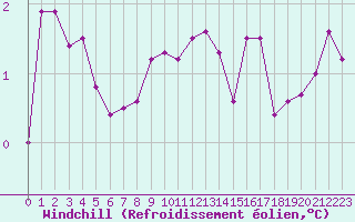 Courbe du refroidissement olien pour Bridel (Lu)