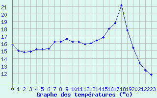 Courbe de tempratures pour Chamonix-Mont-Blanc (74)