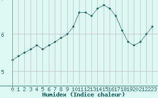 Courbe de l'humidex pour Limoges (87)