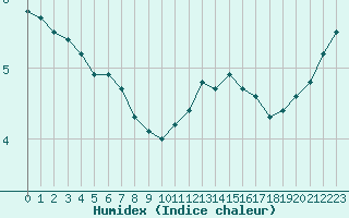 Courbe de l'humidex pour Chailles (41)