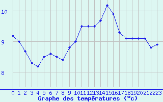 Courbe de tempratures pour Albert-Bray (80)