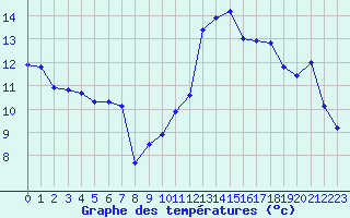 Courbe de tempratures pour Rochegude (26)