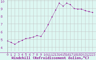 Courbe du refroidissement olien pour Frontenay (79)