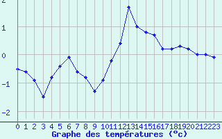 Courbe de tempratures pour Roissy (95)