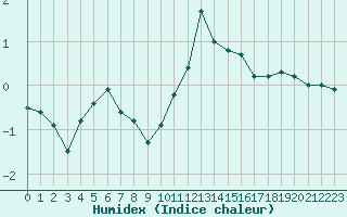 Courbe de l'humidex pour Roissy (95)