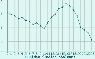 Courbe de l'humidex pour Angers-Beaucouz (49)