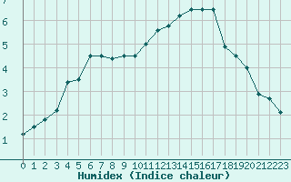 Courbe de l'humidex pour Rouen (76)